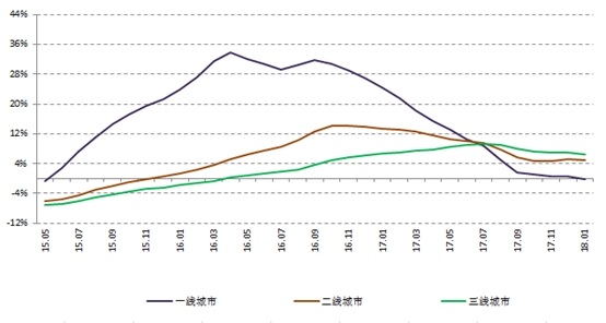 一線城市新房價(jià)格跌回去年 32個(gè)月來首次同比負(fù)增長