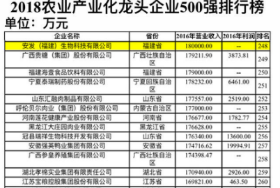 安發(fā)生物上榜農(nóng)業(yè)產(chǎn)業(yè)化龍頭企業(yè)500強(qiáng)