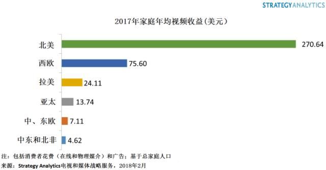 全球視頻市場(chǎng)規(guī)模700億美元，中國(guó)收益排名第二