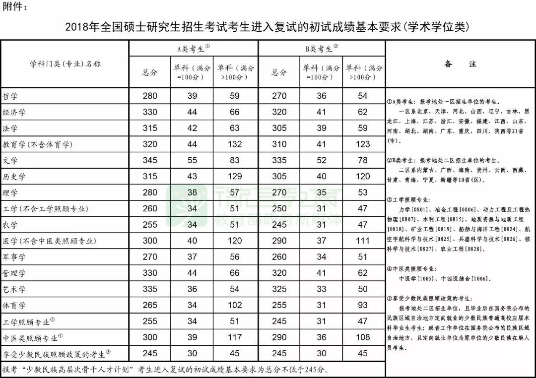 教育部發(fā)布2018考研國(guó)家線公布，23日起可申請(qǐng)調(diào)劑