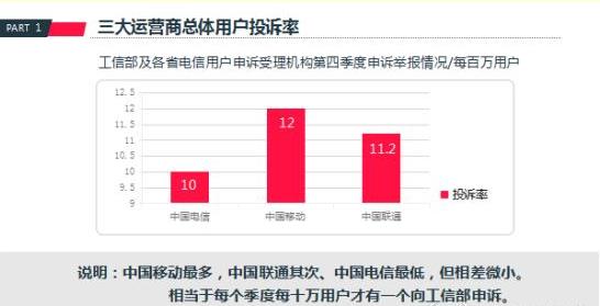 數(shù)據(jù)告訴你三大運營商哪家用戶投訴率最高