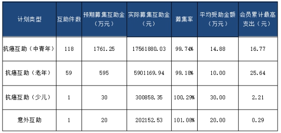 e互助發(fā)布2017Q4運(yùn)營報(bào)告：成國內(nèi)首家募捐過億網(wǎng)絡(luò)互助平臺  