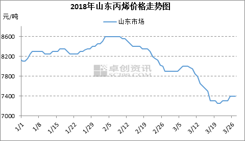 丙烯：需求延續(xù)性存疑 市場或?qū)⑦M入穩(wěn)定整理周期