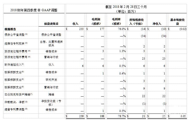 BlackBerry第四季度和2018財年軟件與服務收入再創(chuàng)新高