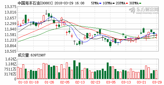 三桶油日賺2.7億：2017年油價回暖，2018年三桶油各有考量