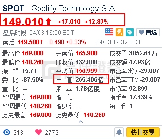 富途證券：Spotify上市收漲13%，它會(huì)成為下一個(gè)千億市值的「奈飛」嗎？