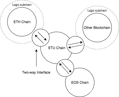 以太宇宙EtherUniverse將在2018年部署世界首個基于EOS.IO跨鏈項目