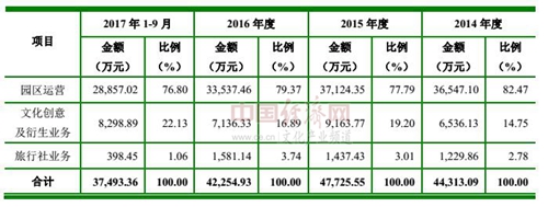 主題公園數(shù)量并未“過(guò)?！?缺的是文化內(nèi)涵