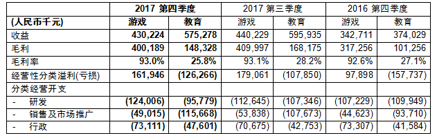 網(wǎng)龍網(wǎng)絡(luò)控股有限公司公布2017年第四季度及全年財務(wù)業(yè)績