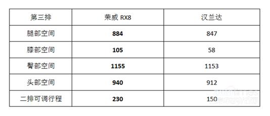 榮威RX8全領(lǐng)域大7座SUV 真是用心良苦的設(shè)計(jì)了