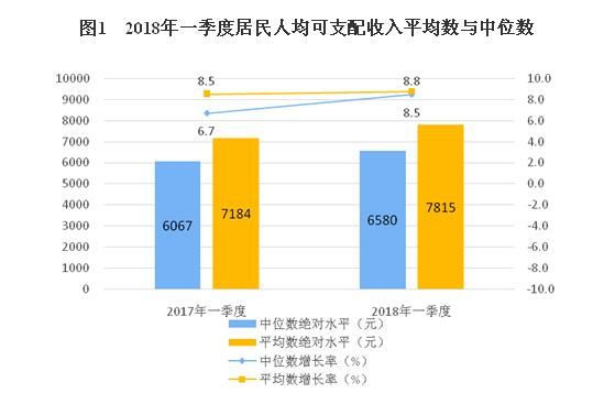 2018年一季度居民收入和消費支出情況