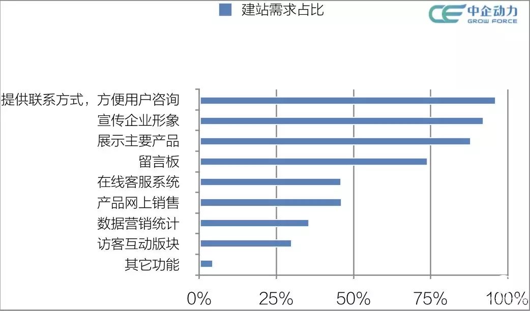 中企動力建議網(wǎng)站建設(shè)應(yīng)該挖掘哪些價值？|中企動力大數(shù)據(jù)