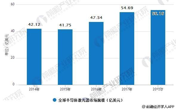 半導體激光產(chǎn)業(yè)發(fā)展前景廣闊