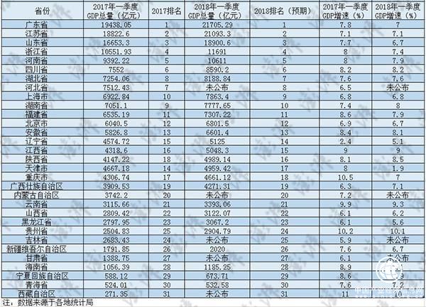 17省增速降溫，廣東江蘇超兩萬億，27省一季度財報出爐