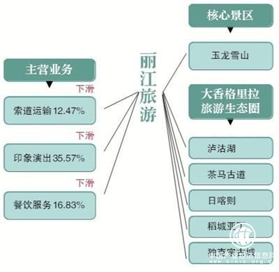 麗江旅游營收利潤雙下滑，客源依賴癥與布局合理性成痛點