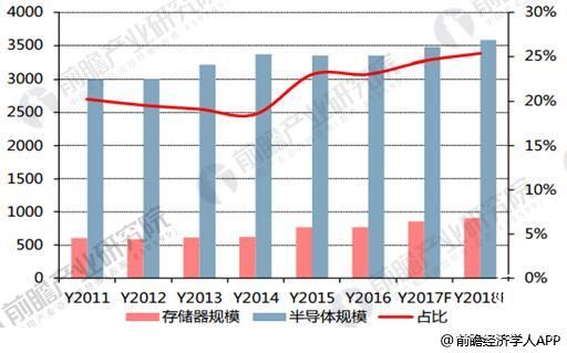 存儲器 行業(yè)發(fā)展 態(tài)勢