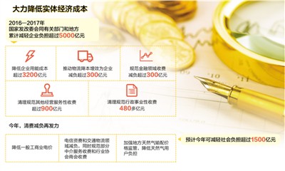 2016—2017年累計減輕企業(yè)負擔(dān)超過5000億元