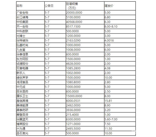 廣安生物、百豐醫(yī)藥、康樂(lè)衛(wèi)士等11家公司增發(fā)5.88億獲批