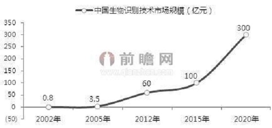 生物識(shí)別發(fā)展?jié)u入佳境  2020年市場(chǎng)規(guī)模將達(dá)300億