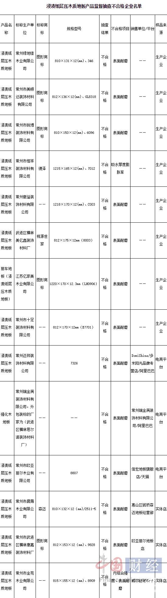 江蘇省質(zhì)監(jiān)局發(fā)布家裝類產(chǎn)品抽檢結(jié)果 炫德硅藻泥不合格