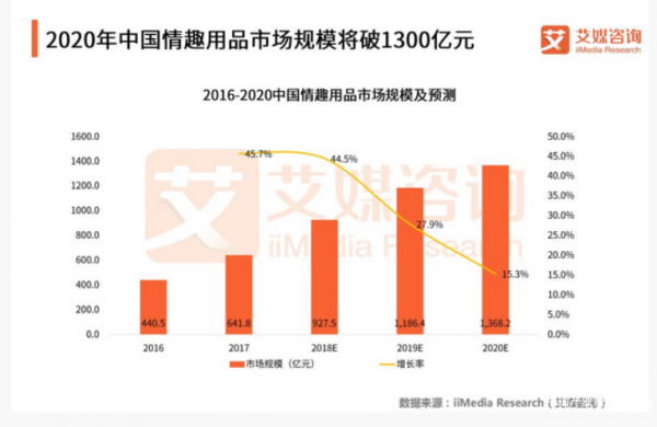 中國(guó)情趣用品市場(chǎng)將破1300億，“她經(jīng)濟(jì)”或成新風(fēng)口