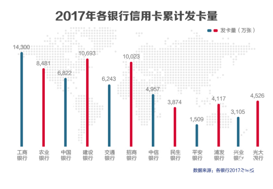 銀行年報信用卡業(yè)務大PK！招行奪得“交易之王”！