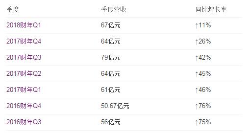 在線旅游現(xiàn)新變局?jǐn)y程一季度營收增速持續(xù)下滑