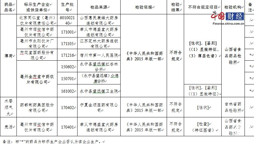 9批次藥品不合規(guī)  涉藥都制藥等公司