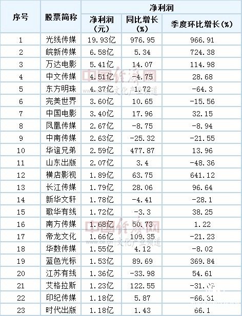 5月泛娛樂(lè)行業(yè)融資下滑 自媒體融資受關(guān)注