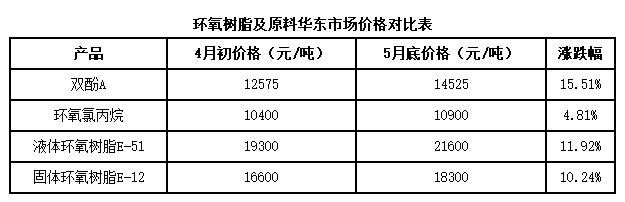 環(huán)氧樹脂：二季度價(jià)格上漲，毛利提升