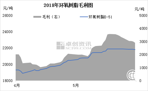 　　二季度原料雙酚A和另一原料環(huán)氧氯丙烷均呈現(xiàn)上漲趨勢，原料成本增加，而國內(nèi)環(huán)氧樹脂價格高企，行業(yè)利潤仍處于較好水平。