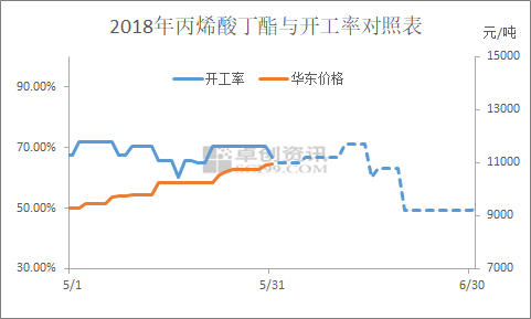 供應(yīng)面利好明顯，丙烯酸丁酯可否破冰再漲？