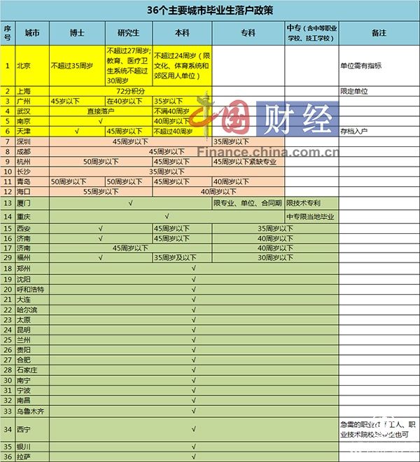 盤點(diǎn)36個(gè)主要城市落戶政策約五成已放寬學(xué)歷要求