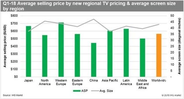 全球液晶電視平均售價對比：中國價格最低