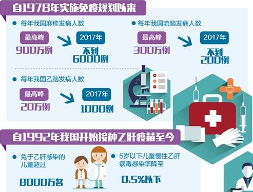 我國已建立覆蓋疫苗全生命周期的監(jiān)管體系