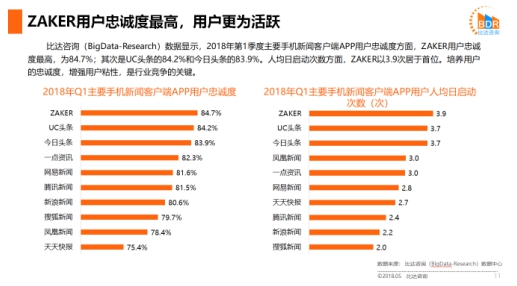 比達咨詢：ZAKER用戶人均日啟動3.9次，超UC頭條和今日頭條居首位