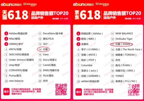 618電商大戰(zhàn)，億健品牌勇奪天貓京東跑步機(jī)銷量冠軍