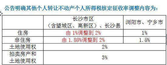 長(zhǎng)沙限購區(qū)內(nèi)存量房交易個(gè)稅核定征收率調(diào)整為2%