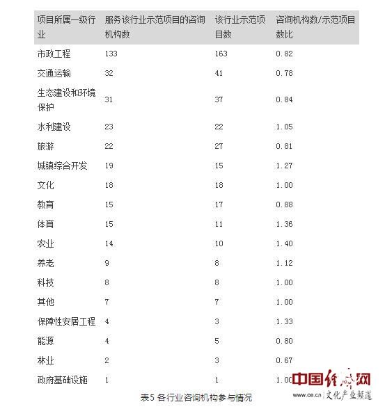 第四批PPP示范項(xiàng)目咨詢機(jī)構(gòu)報(bào)告：文旅行業(yè)平均咨詢費(fèi)金額低于平均水平