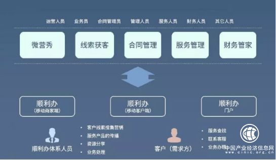 順利辦云管家：SaaS平臺+順利辦門店，打造順利辦中小微企業(yè)服務(wù)平臺