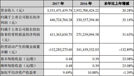 森源電氣兩觸跌停：去年現(xiàn)金流為負(fù) 關(guān)聯(lián)交易飆升