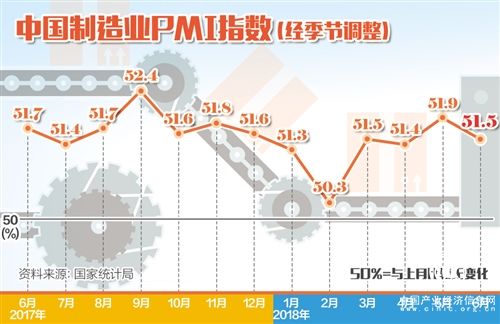 今年以來制造業(yè)PMI均在50.0%以上景氣區(qū)間運行