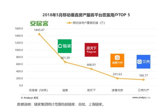 易觀(guān)報(bào)告：安居客、鏈家、房天下、諸葛找房、貝殼找房列用戶(hù)量前五