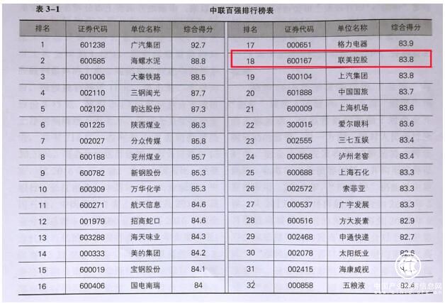 中聯(lián)上市公司百強榜公布 聯(lián)美控股等排名靠前