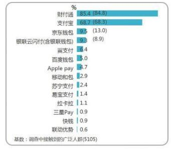 益普索：騰訊移動(dòng)支付用戶 8.2億 ，微信信用卡還款“通道費(fèi)”水漲船高