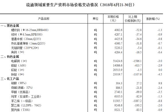 統(tǒng)計(jì)局發(fā)布6月下旬流通領(lǐng)域重要生產(chǎn)資料市場價(jià)格變動(dòng)情況