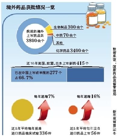 政策破冰 高價藥 困局