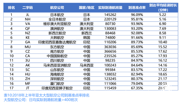 上半年民航準點率報告：東航獲評最準點航司 平均延誤15.52分鐘