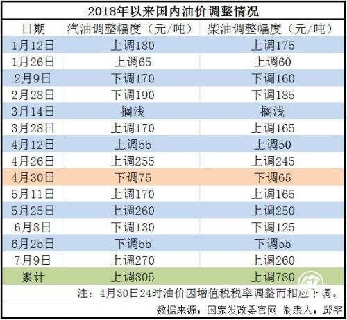 成品油調(diào)價(jià)窗口今日開啟 或下調(diào)為炎熱夏季“降溫”