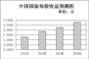 旅游板塊迎雙輪驅(qū)動 逾10家機構(gòu)看好4只龍頭股